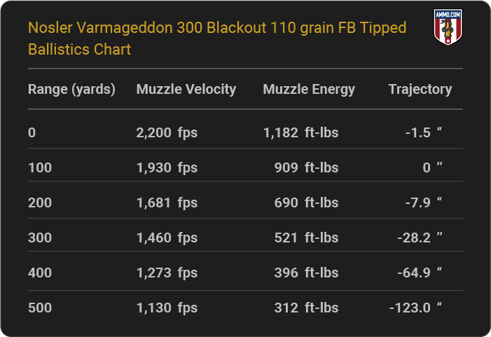 Nosler Varmageddon 300 Blackout 110 grain FB Tipped Ballistics table