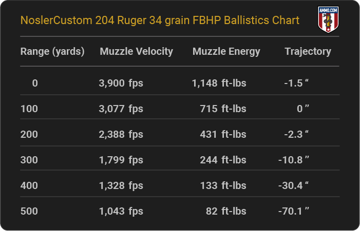 NoslerCustom 204 Ruger 34 grain FBHP Ballistics table