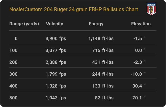 NoslerCustom 204 Ruger 34 grain FBHP Ballistics table