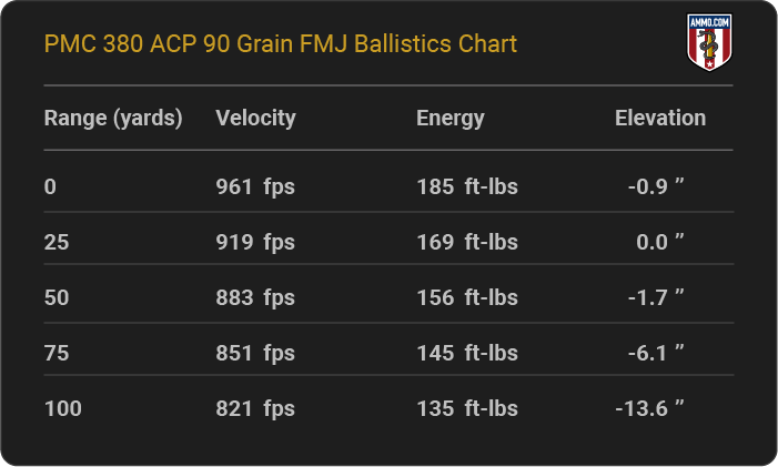 PMC 380 ACP 90 grain FMJ Ballistics table
