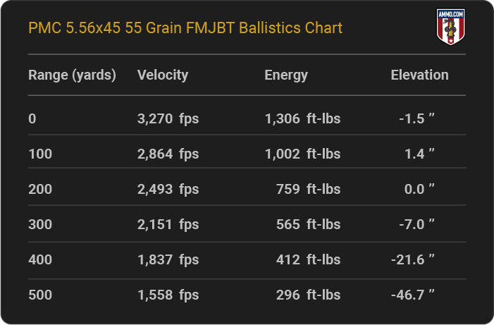 PMC 5.56x45 55 grain FMJBT Ballistics table