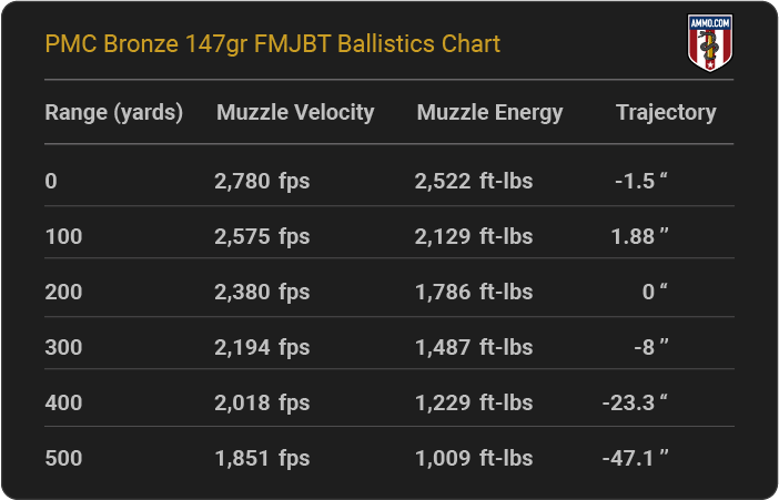 PMC Bronze 147 grain FMJBT Ballistics Chart