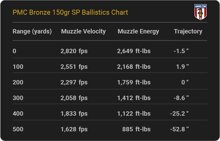 PMC Bronze 150 grain SP Ballistics Chart