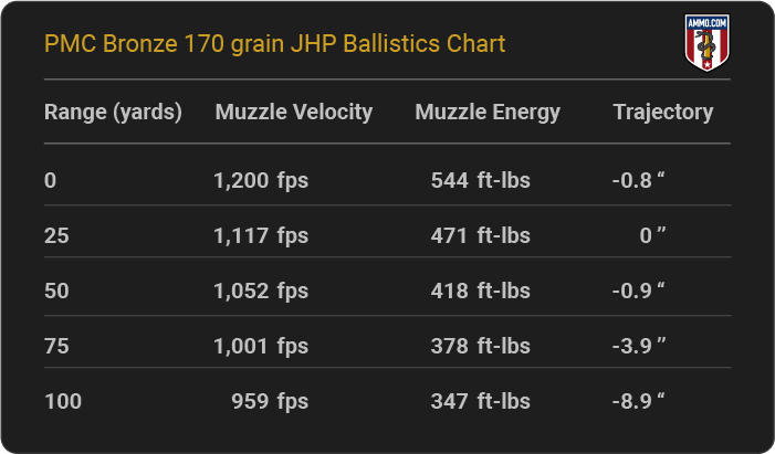 PMC Bronze 170 grain JHP Ballistics table
