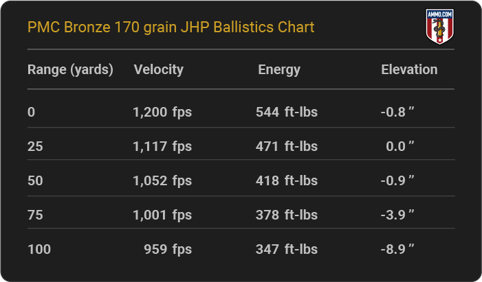 PMC Bronze 170 grain JHP Ballistics table