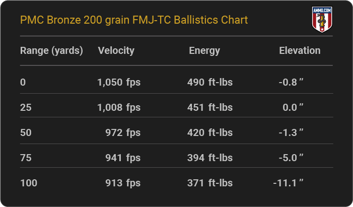 PMC Bronze 200 grain FMJ-TC Ballistics table