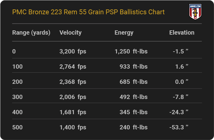 PMC Bronze 223 Rem 55 grain PSP Ballistics table