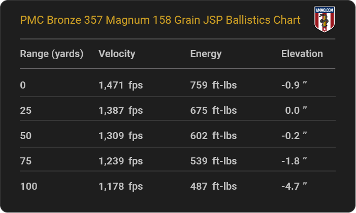 PMC Bronze 357 Magnum 158 grain JSP Ballistics table