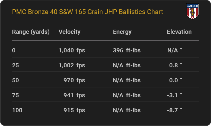 PMC Bronze 40 S&W 165 grain JHP Ballistics table