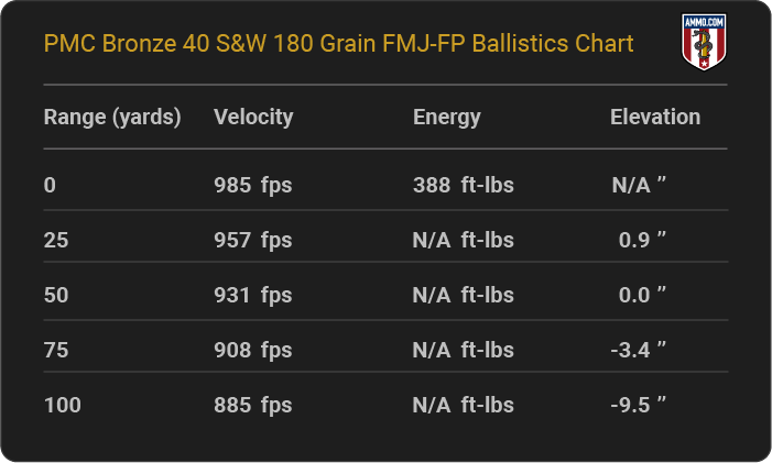 PMC Bronze 40 S&W 180 grain FMJ-FP Ballistics table