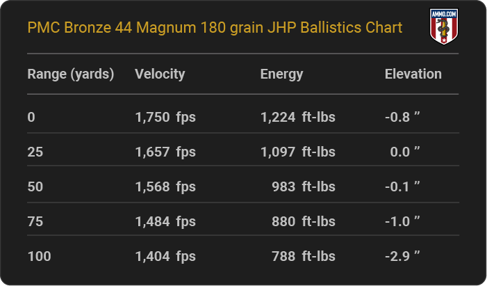 PMC Bronze 44 Magnum 180 grain JHP Ballistics table