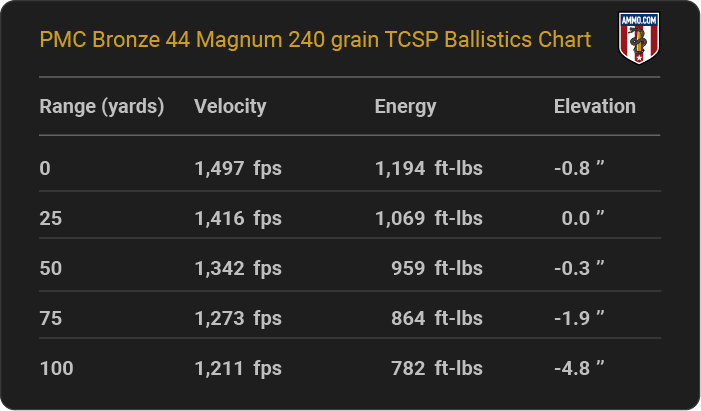 PMC Bronze 44 Magnum 240 grain TCSP Ballistics table