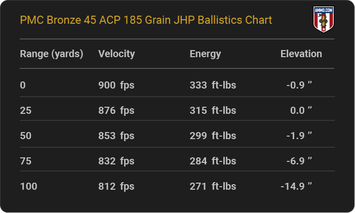PMC Bronze 45 ACP 185 grain JHP Ballistics table