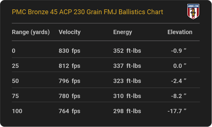 PMC Bronze 45 ACP 230 grain FMJ Ballistics table
