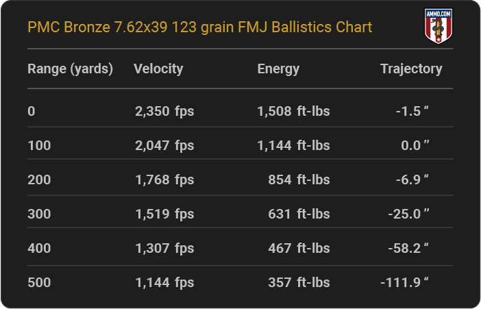 PMC Bronze 7.62x39 123 grain FMJ Ballistics table