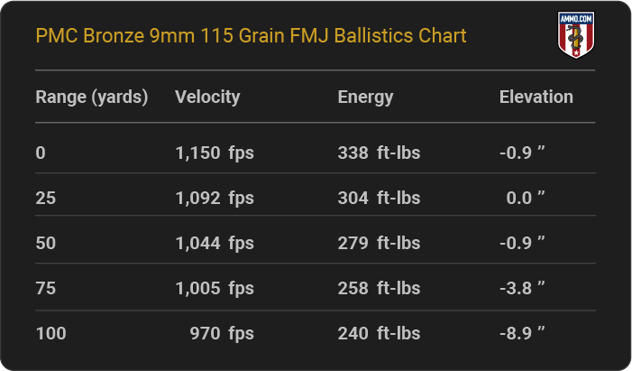 PMC Bronze 9mm 115 grain FMJ Ballistics table
