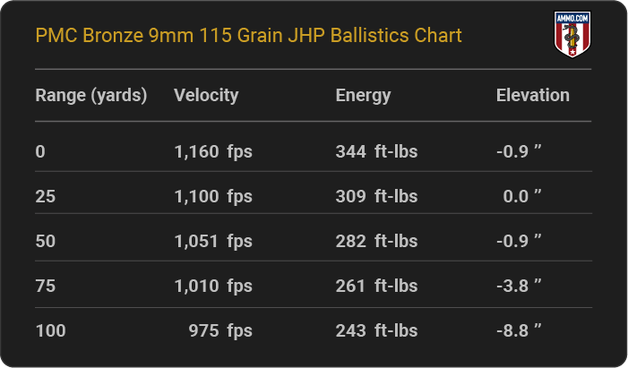 PMC Bronze 9mm 115 grain JHP Ballistics table