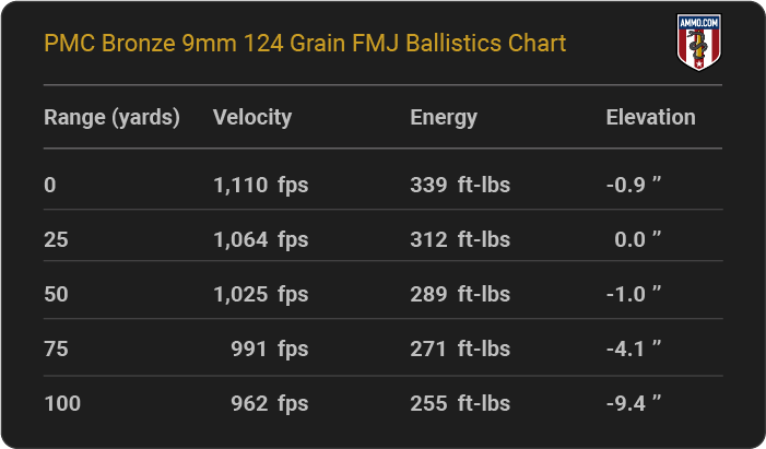 PMC Bronze 9mm 124 grain FMJ Ballistics table