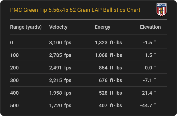 PMC Green Tip 5.56x45 62 grain LAP Ballistics table