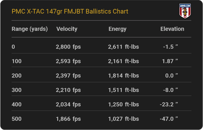 PMC X-TAC 147 grain FMJBT Ballistics Chart