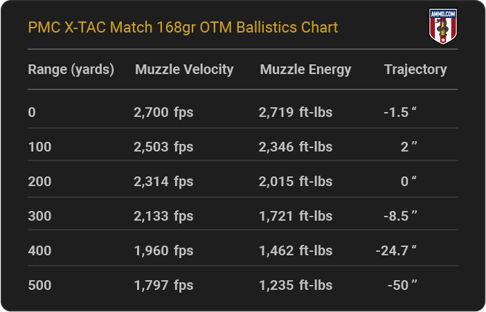 PMC X-TAC Match 168 grain OTM Ballistics Chart