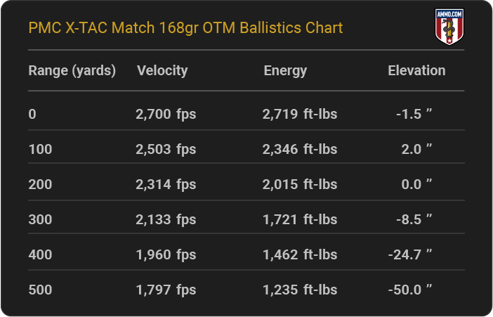 PMC X-TAC Match 168 grain OTM Ballistics Chart