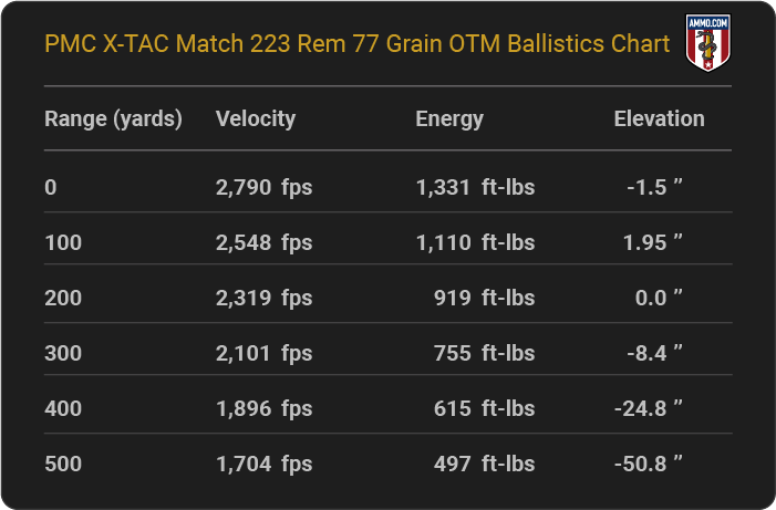 PMC X-TAC Match 223 Rem 77 grain OTM Ballistics table