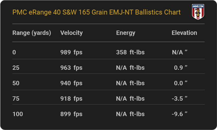 PMC eRange 40 S&W 165 grain EMJ-NT Ballistics table
