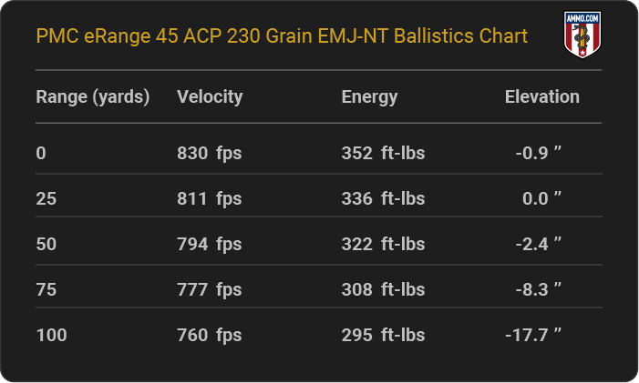 PMC eRange 45 ACP 230 grain EMJ-NT Ballistics table