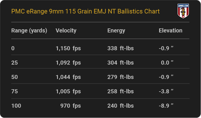 PMC eRange 9mm 115 grain EMJ NT Ballistics table