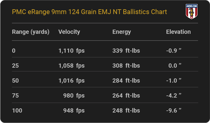 PMC eRange 9mm 124 grain EMJ NT Ballistics table