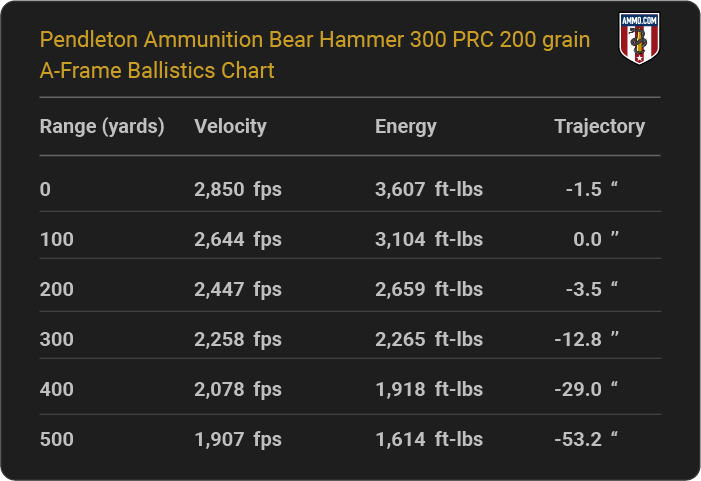 Pendleton Ammunition Bear Hammer 300 PRC 200 grain A-Frame Ballistics table