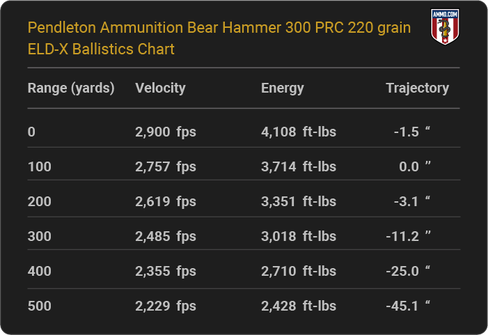 Pendleton Ammunition Bear Hammer 300 PRC 220 grain ELD-X Ballistics table