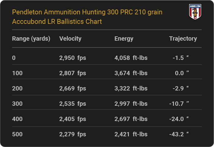 Pendleton Ammunition Hunting 300 PRC 210 grain Acccubond LR Ballistics table