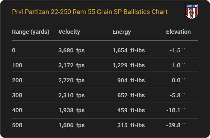 Prvi Partizan 22-250 Rem 55 grain SP Ballistics table