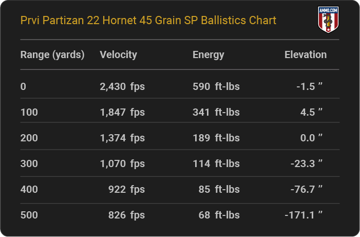 Prvi Partizan 22 Hornet 45 grain SP Ballistics table