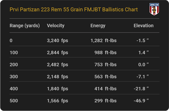Prvi Partizan 223 Rem 55 grain FMJBT Ballistics table