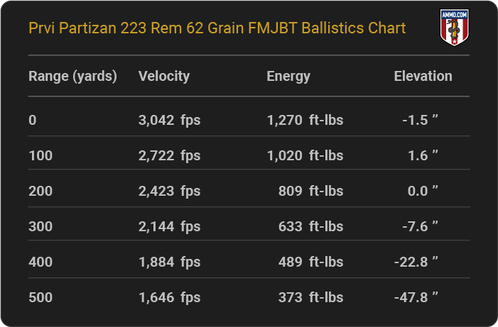 Prvi Partizan 223 Rem 62 grain FMJBT Ballistics table