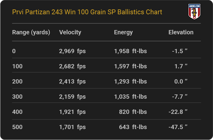Prvi Partizan 243 Win 100 grain SP Ballistics table