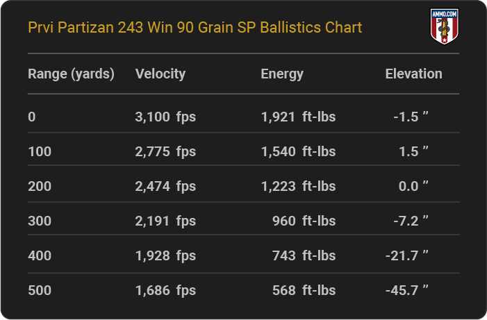Prvi Partizan 243 Win 90 grain SP Ballistics table