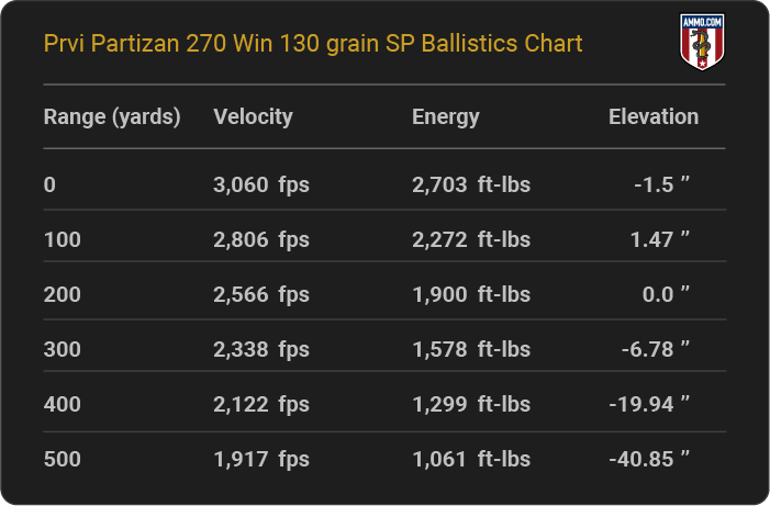 Prvi Partizan 270 Win 130 grain SP Ballistics table