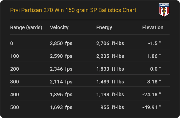 Prvi Partizan 270 Win 150 grain SP Ballistics table
