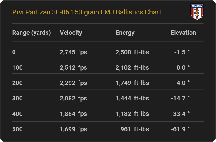 Prvi Partizan 30-06 150 grain FMJ Ballistics table