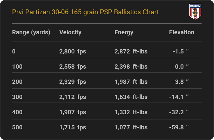 Prvi Partizan 30-06 165 grain PSP Ballistics table