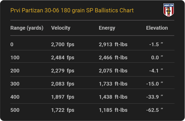 Prvi Partizan 30-06 180 grain SP Ballistics table