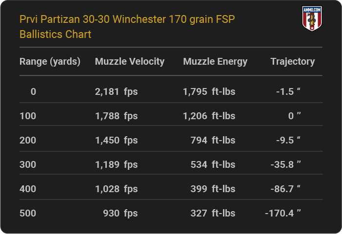Prvi Partizan 30-30 Winchester 170 grain FSP Ballistics table