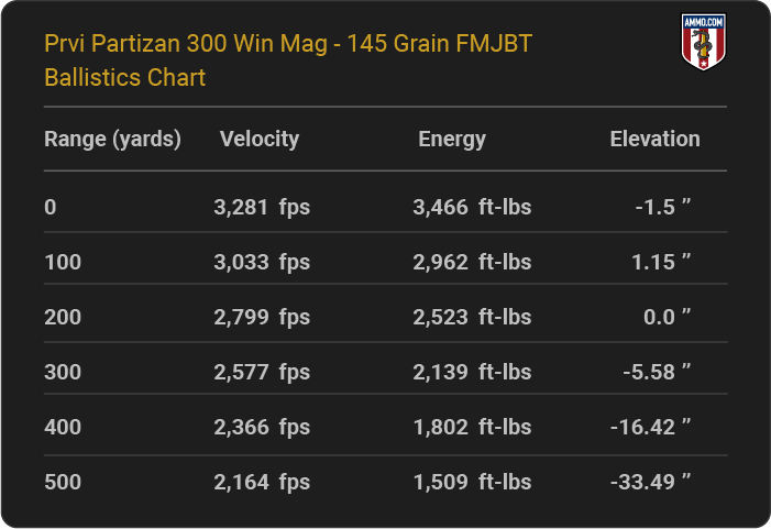 Prvi Partizan 300 Win Mag 145 grain FMJBT Ballistics table