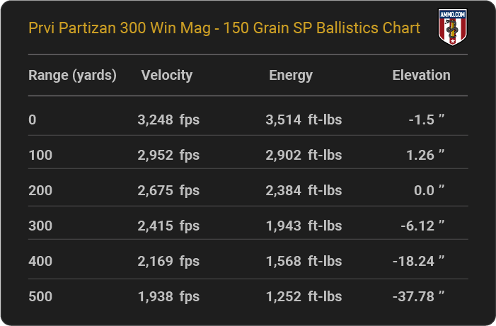Prvi Partizan 300 Win Mag 150 grain SP Ballistics table