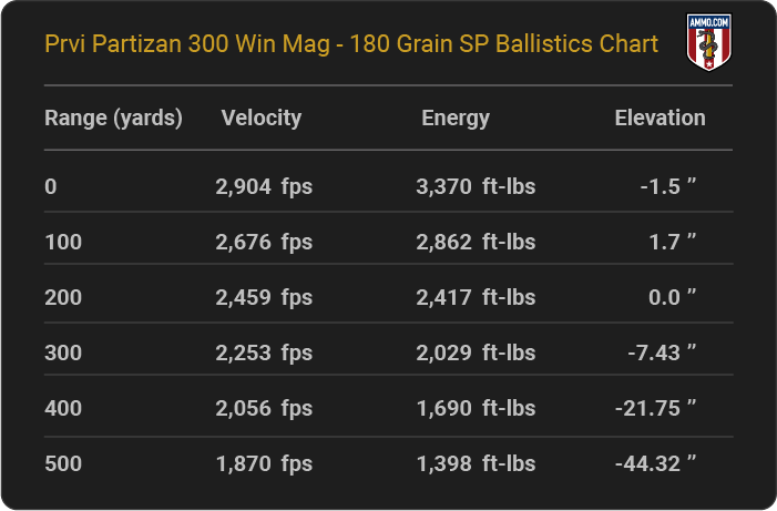Prvi Partizan 300 Win Mag 180 grain SP Ballistics table