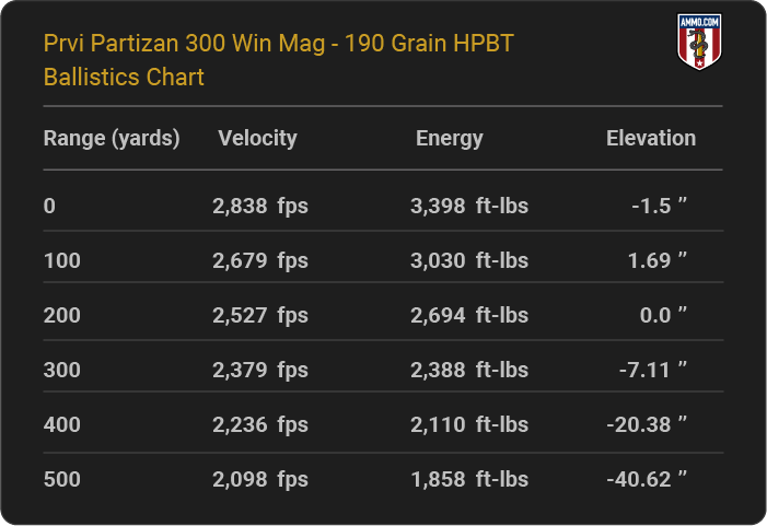 Prvi Partizan 300 Win Mag 190 grain HPBT Ballistics table
